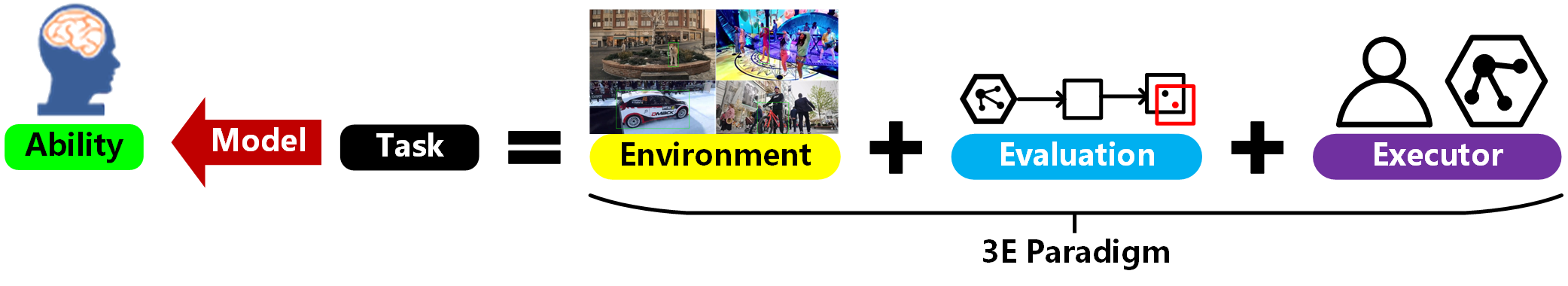 The 3E framework connecting environment, evaluation, and executors