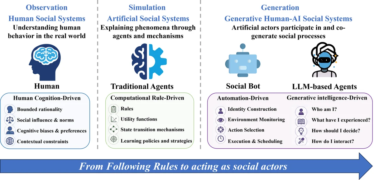 From Observation to Simulation to Generation: human social systems, artificial social systems, and generative human-AI social systems