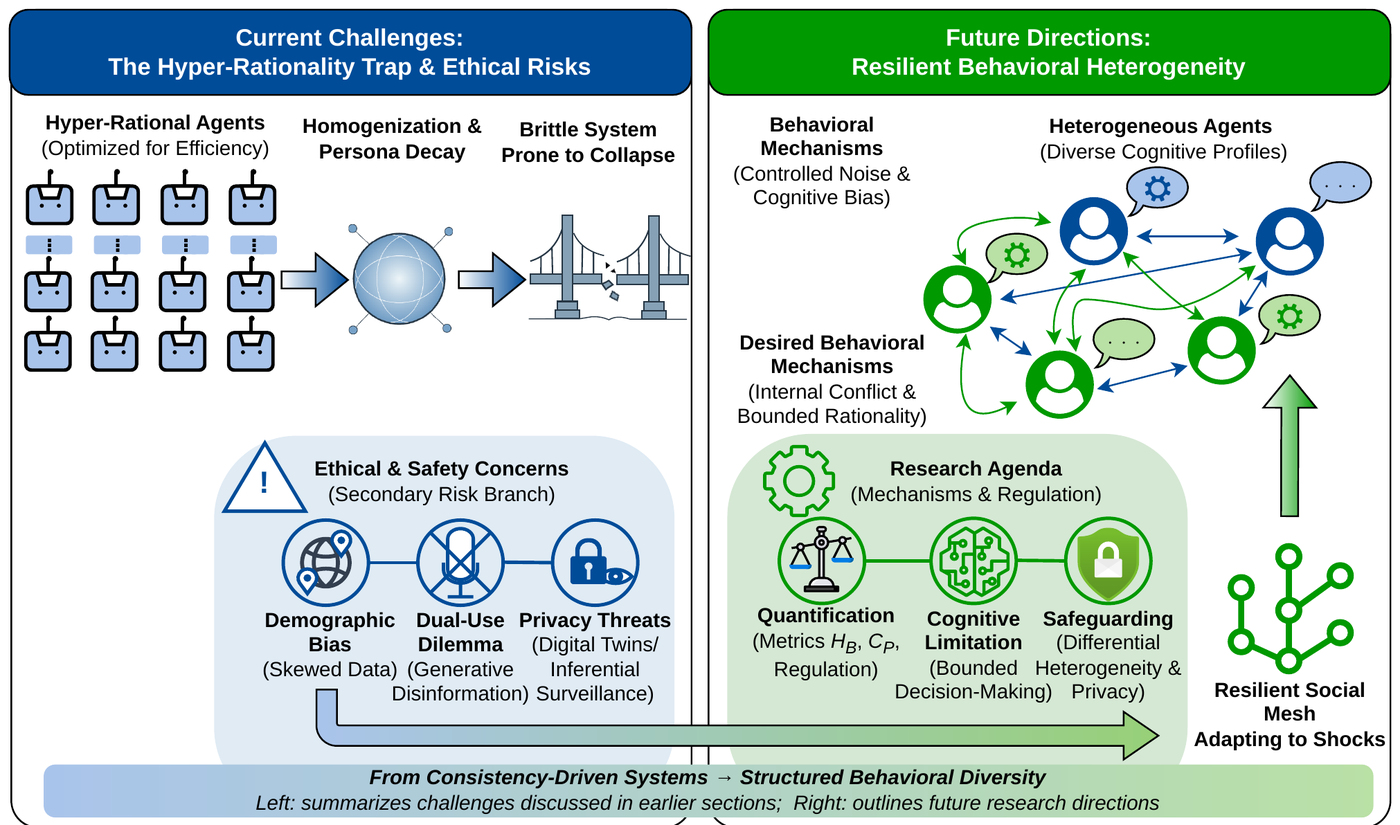 Roadmap from the hyper-rationality trap of LLM agents to resilient behavioral heterogeneity