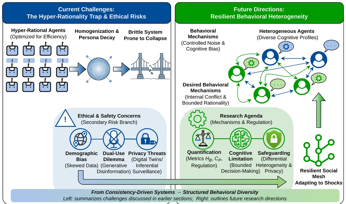 Roadmap from the hyper-rationality trap of LLM agents to resilient behavioral heterogeneity