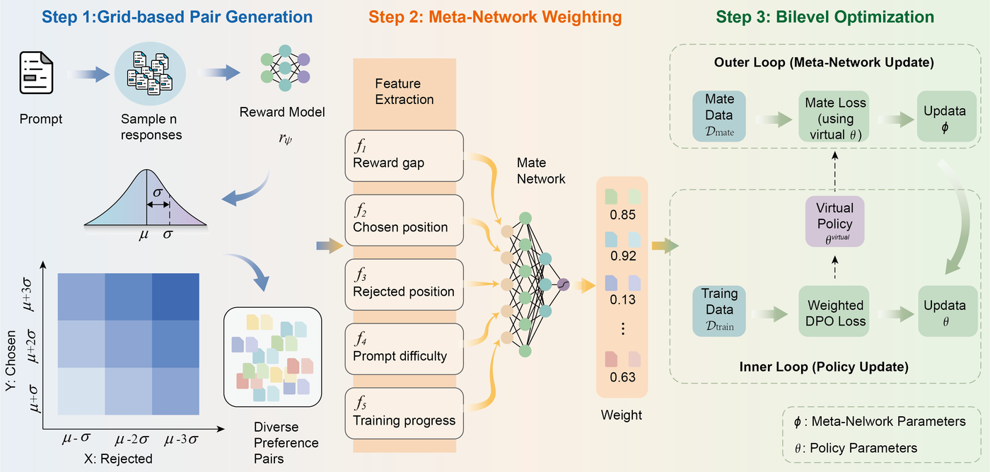 META-PAP framework: grid-based pair generation, meta-network weighting, and bilevel optimization