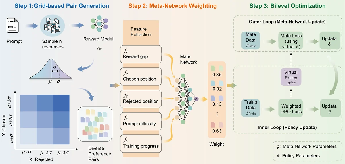 META-PAP framework: grid-based pair generation, meta-network weighting, and bilevel optimization