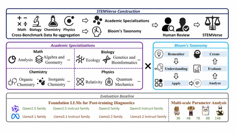 Complete STEMVerse diagnostic framework for STEM reasoning