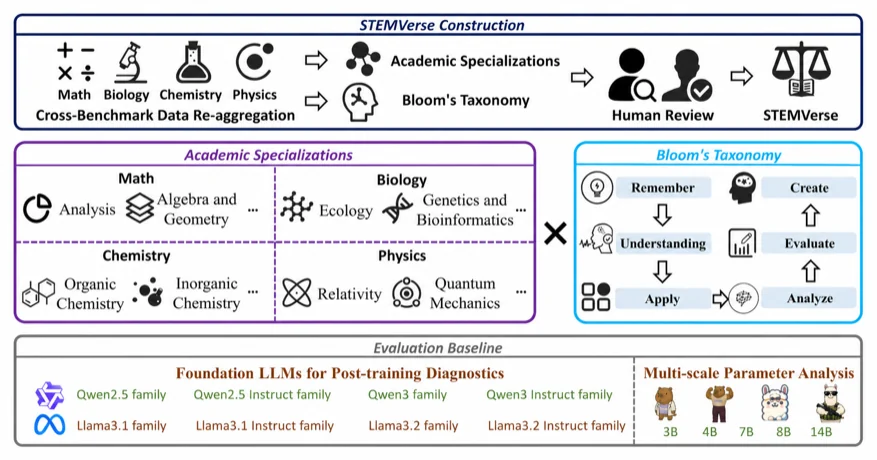 Complete STEMVerse diagnostic framework for STEM reasoning