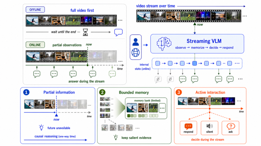 Complete figure for the survey of streaming video understanding