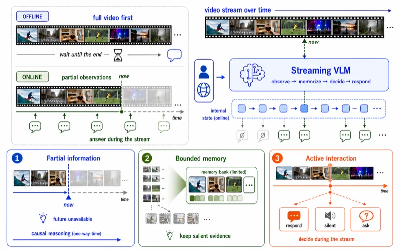 Complete figure for the survey of streaming video understanding